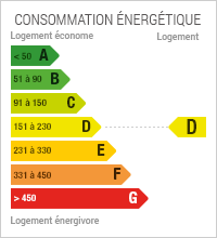 Consommation en énergie : 173 kWh par mètre carré
