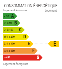 Consommation en énergie : 247 kWh par mètre carré