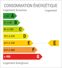 Consommation en énergie : 252 kWh par mètre carré
