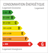 Consommation en énergie : 568 kWh par mètre carré